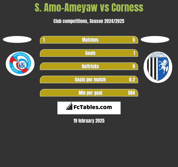 S. Amo-Ameyaw vs Corness h2h player stats