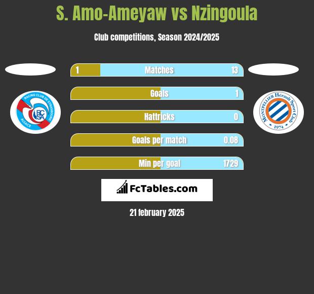 S. Amo-Ameyaw vs Nzingoula h2h player stats