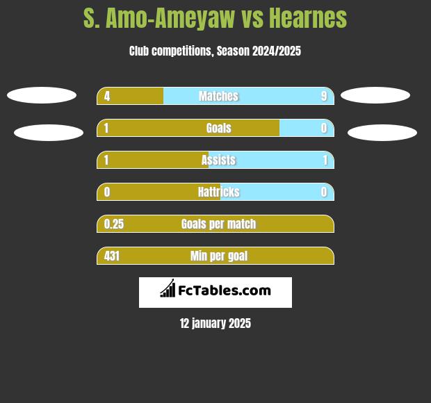 S. Amo-Ameyaw vs Hearnes h2h player stats