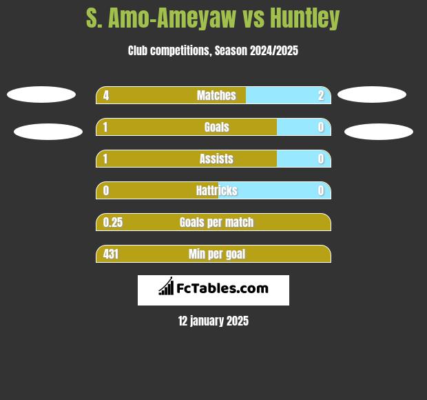 S. Amo-Ameyaw vs Huntley h2h player stats