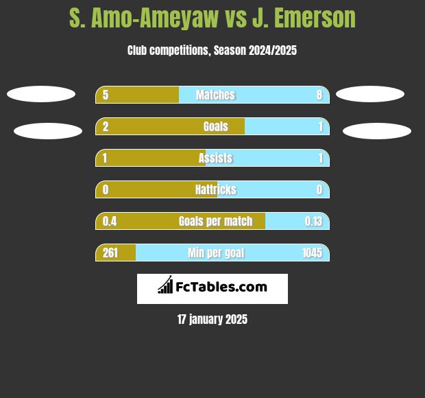 S. Amo-Ameyaw vs J. Emerson h2h player stats