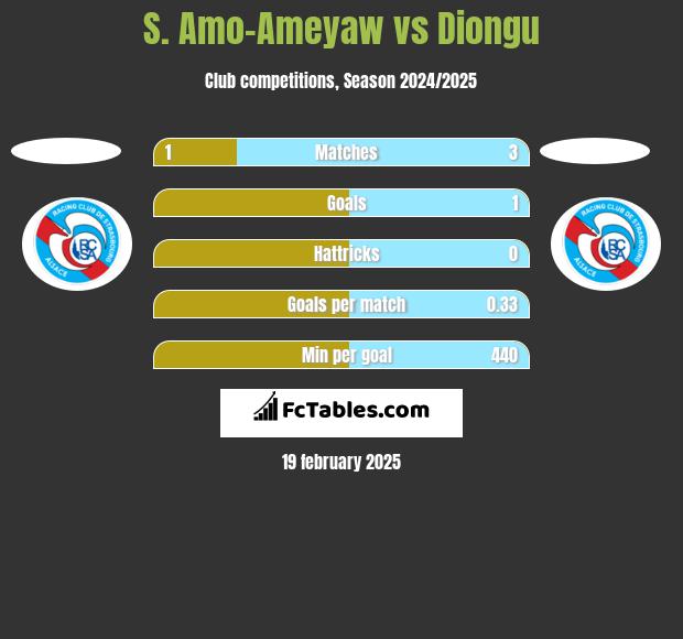 S. Amo-Ameyaw vs Diongu h2h player stats