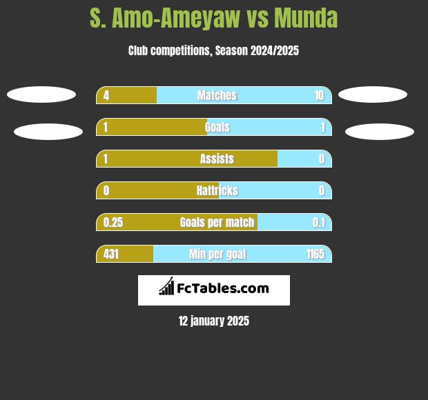 S. Amo-Ameyaw vs Munda h2h player stats