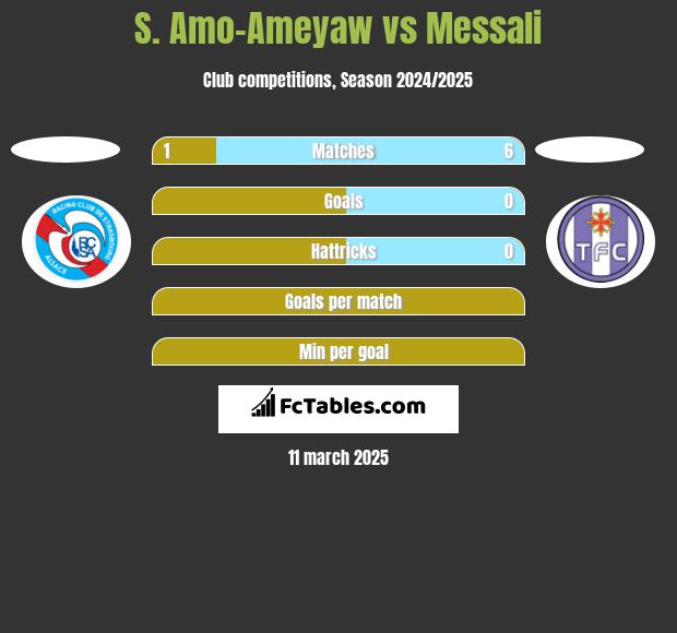 S. Amo-Ameyaw vs Messali h2h player stats