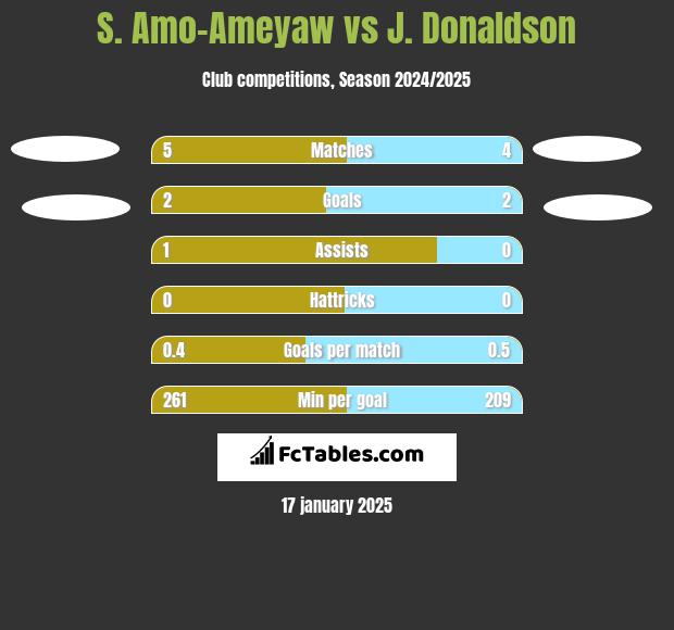 S. Amo-Ameyaw vs J. Donaldson h2h player stats