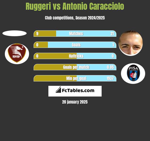 Ruggeri vs Antonio Caracciolo h2h player stats