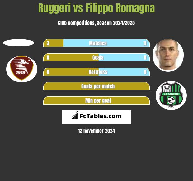 Ruggeri vs Filippo Romagna h2h player stats