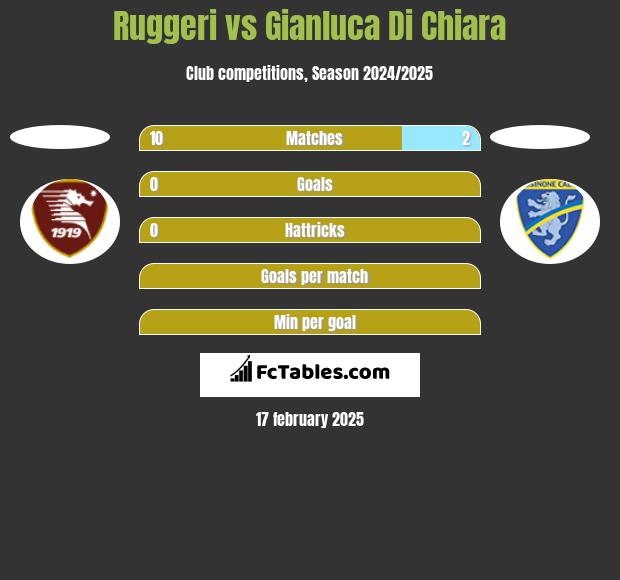 Ruggeri vs Gianluca Di Chiara h2h player stats