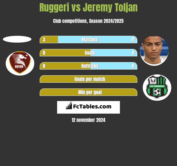 Ruggeri vs Jeremy Toljan h2h player stats