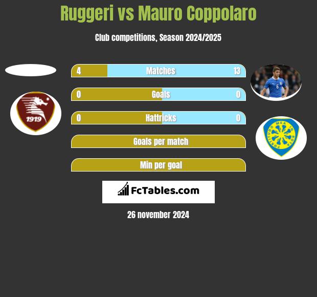 Ruggeri vs Mauro Coppolaro h2h player stats