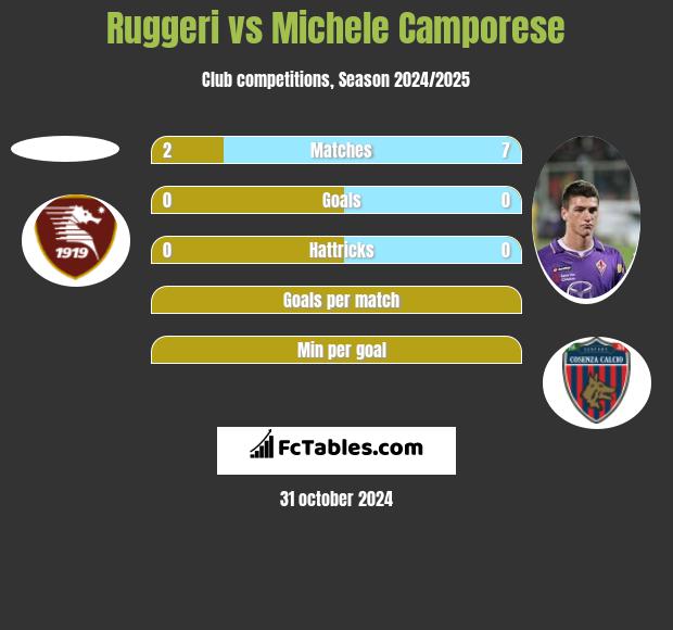 Ruggeri vs Michele Camporese h2h player stats