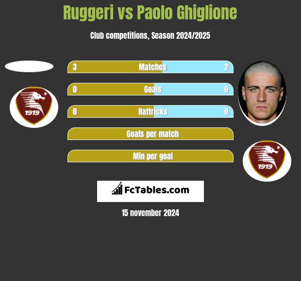 Ruggeri vs Paolo Ghiglione h2h player stats