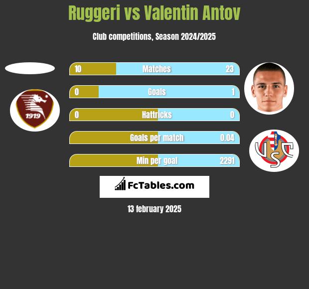 Ruggeri vs Valentin Antov h2h player stats