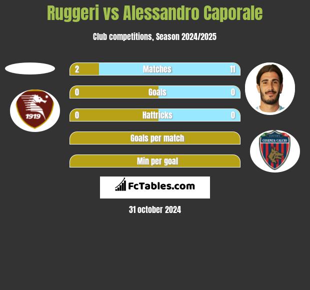 Ruggeri vs Alessandro Caporale h2h player stats