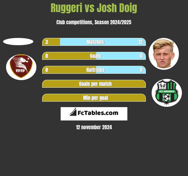 Ruggeri vs Josh Doig h2h player stats