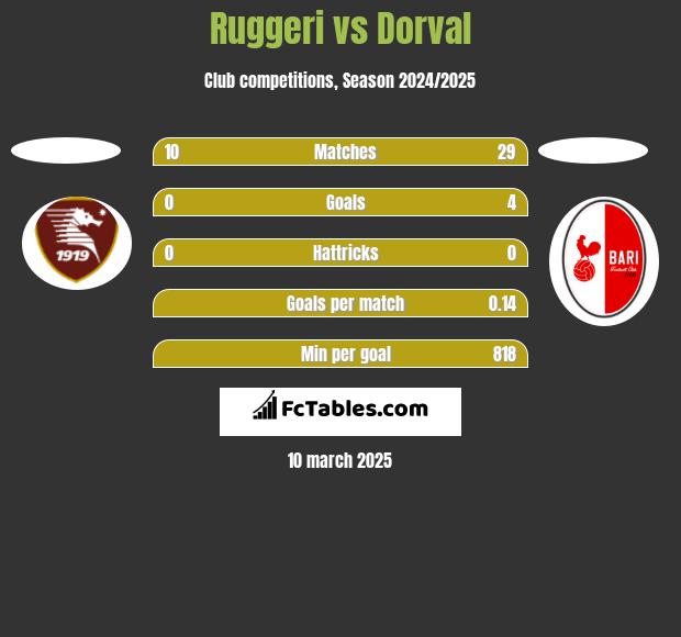 Ruggeri vs Dorval h2h player stats