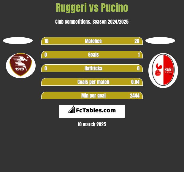 Ruggeri vs Pucino h2h player stats