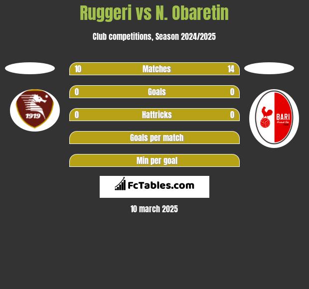 Ruggeri vs N. Obaretin h2h player stats