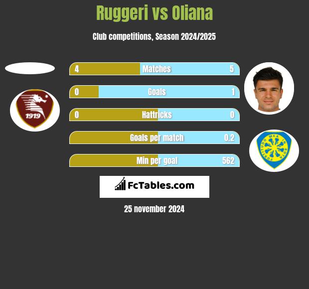 Ruggeri vs Oliana h2h player stats