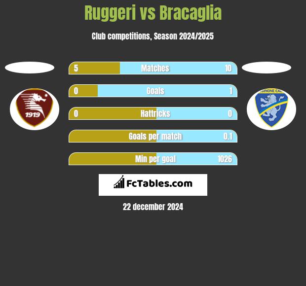 Ruggeri vs Bracaglia h2h player stats