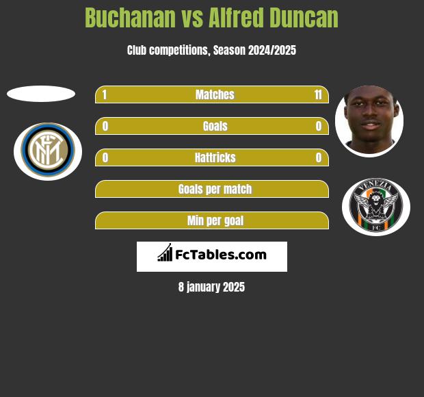 Buchanan vs Alfred Duncan h2h player stats