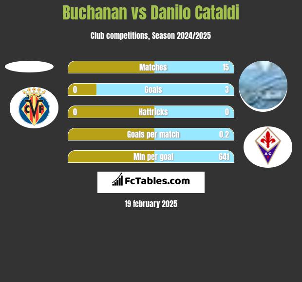 Buchanan vs Danilo Cataldi h2h player stats