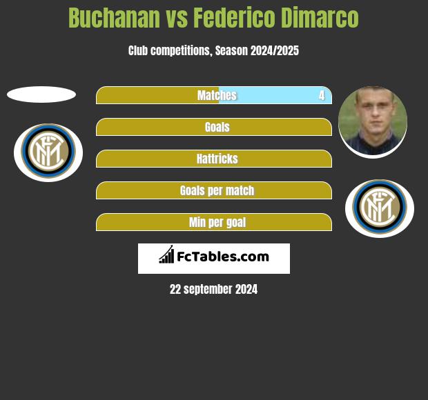 Buchanan vs Federico Dimarco h2h player stats