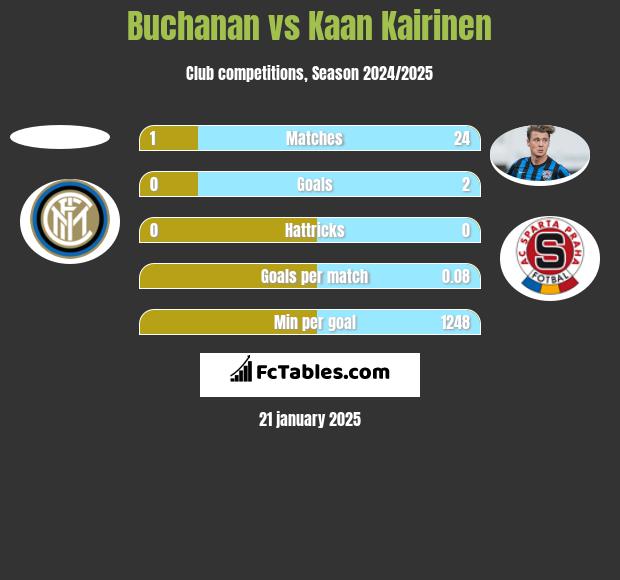 Buchanan vs Kaan Kairinen h2h player stats