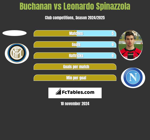 Buchanan vs Leonardo Spinazzola h2h player stats