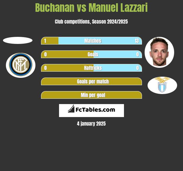 Buchanan vs Manuel Lazzari h2h player stats