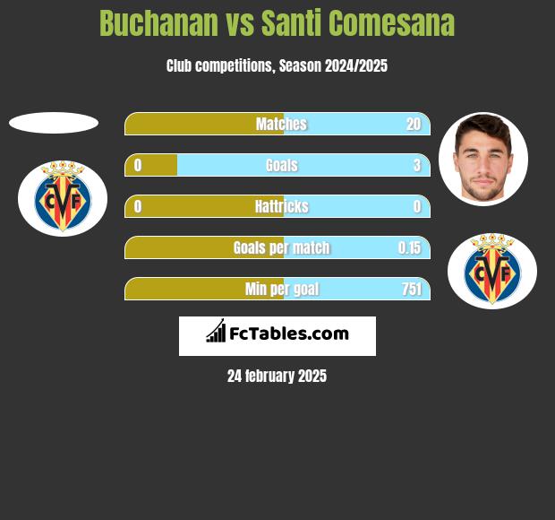 Buchanan vs Santi Comesana h2h player stats