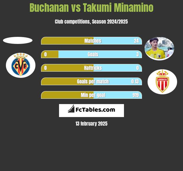 Buchanan vs Takumi Minamino h2h player stats