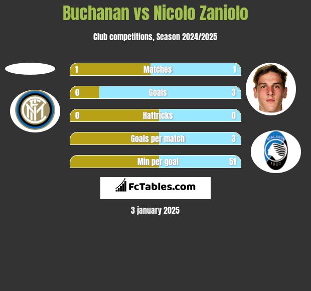 Buchanan vs Nicolo Zaniolo h2h player stats