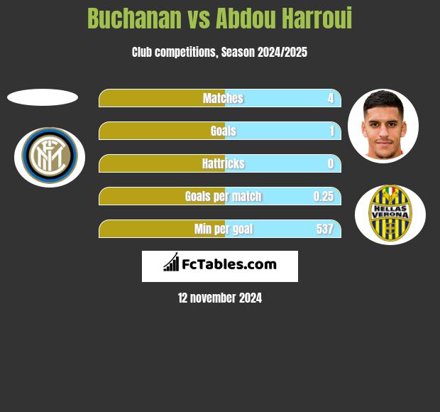 Buchanan vs Abdou Harroui h2h player stats