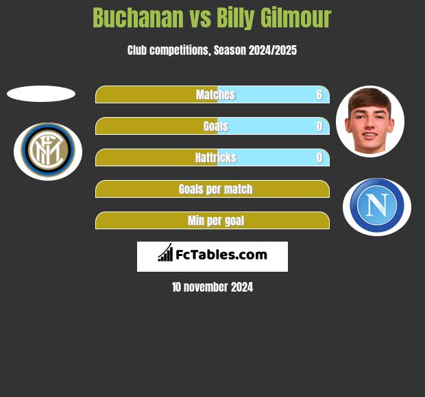 Buchanan vs Billy Gilmour h2h player stats