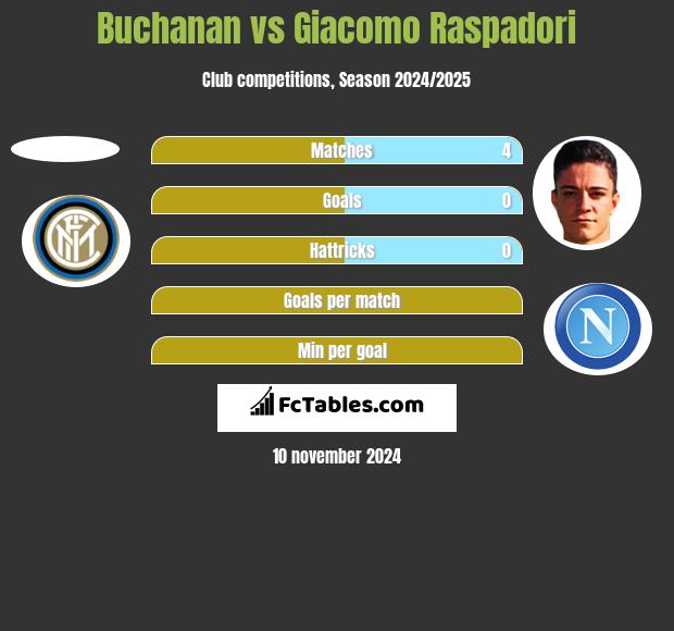 Buchanan vs Giacomo Raspadori h2h player stats