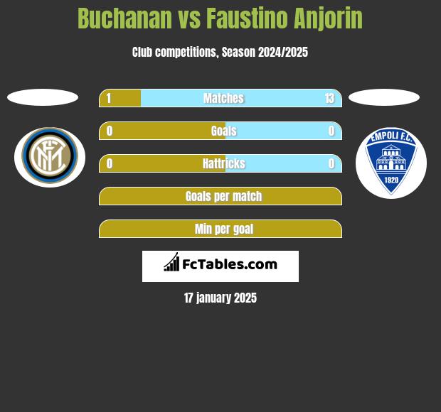 Buchanan vs Faustino Anjorin h2h player stats