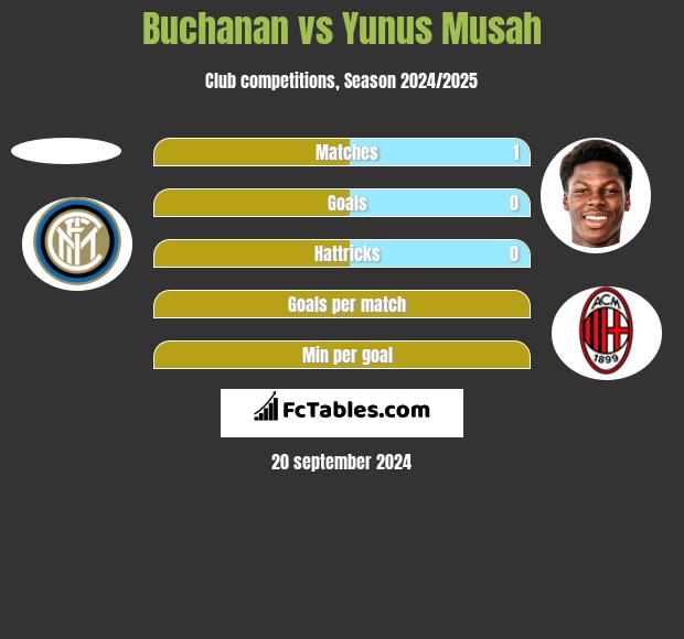 Buchanan vs Yunus Musah h2h player stats