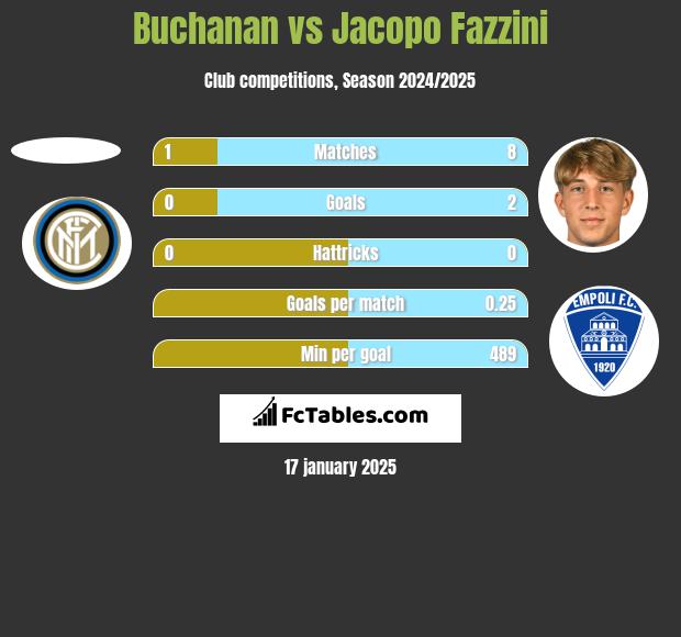 Buchanan vs Jacopo Fazzini h2h player stats