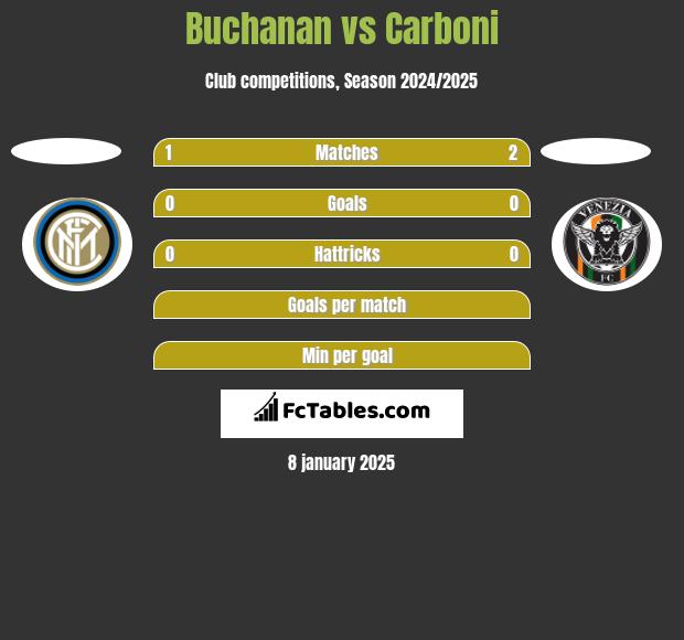 Buchanan vs Carboni h2h player stats