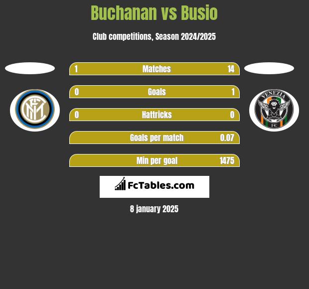 Buchanan vs Busio h2h player stats