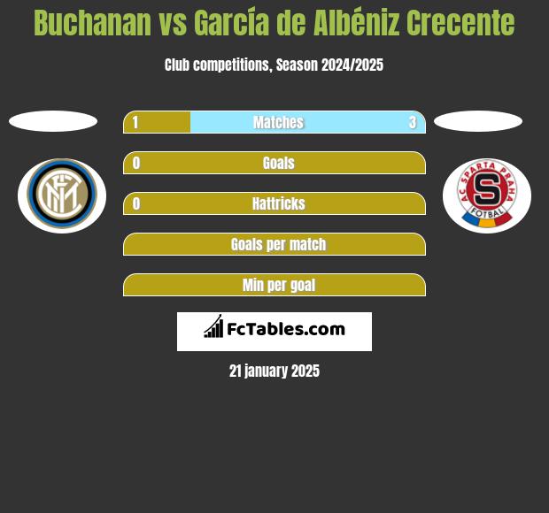 Buchanan vs García de Albéniz Crecente h2h player stats