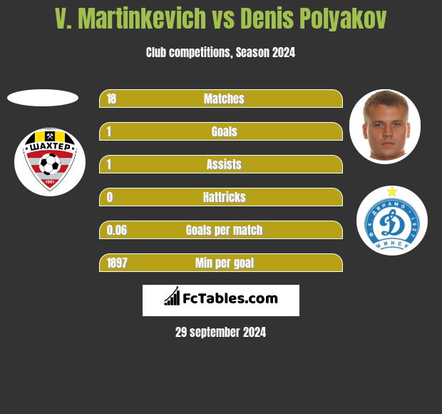 V. Martinkevich vs Dzianis Palakou h2h player stats