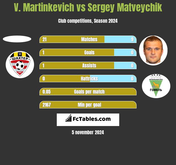 V. Martinkevich vs Sergey Matveychik h2h player stats