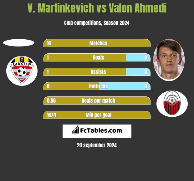 V. Martinkevich vs Valon Ahmedi h2h player stats