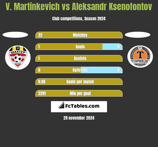 V. Martinkevich vs Aleksandr Ksenofontov h2h player stats