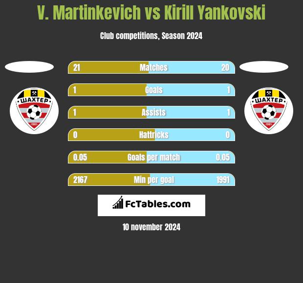 V. Martinkevich vs Kirill Yankovski h2h player stats