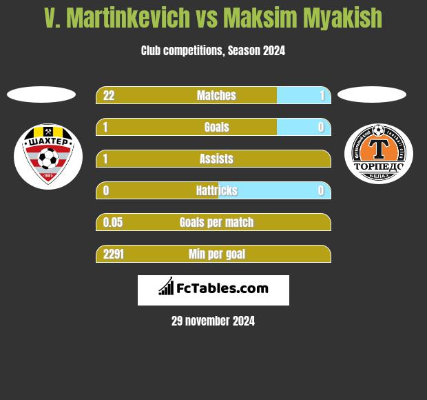 V. Martinkevich vs Maksim Myakish h2h player stats