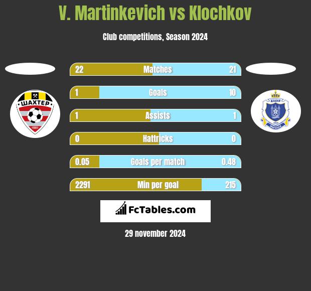 V. Martinkevich vs Klochkov h2h player stats