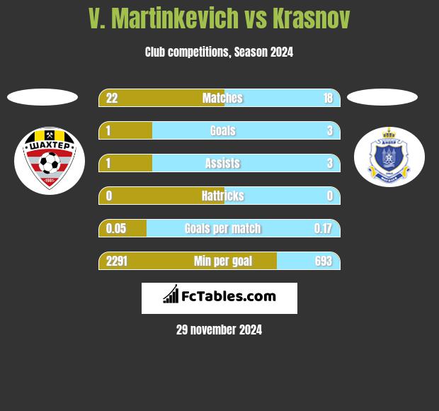 V. Martinkevich vs Krasnov h2h player stats